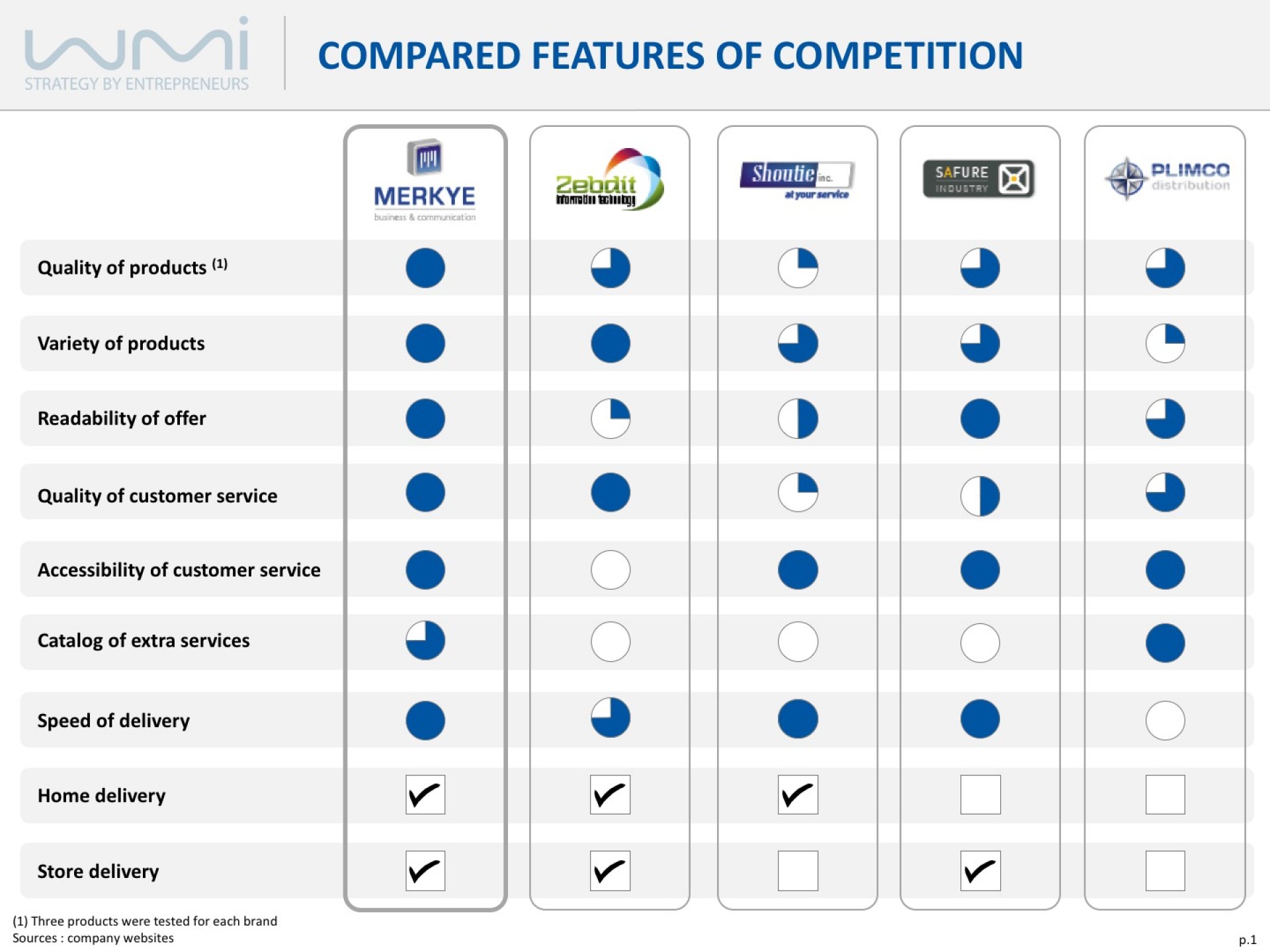 Feature comparison