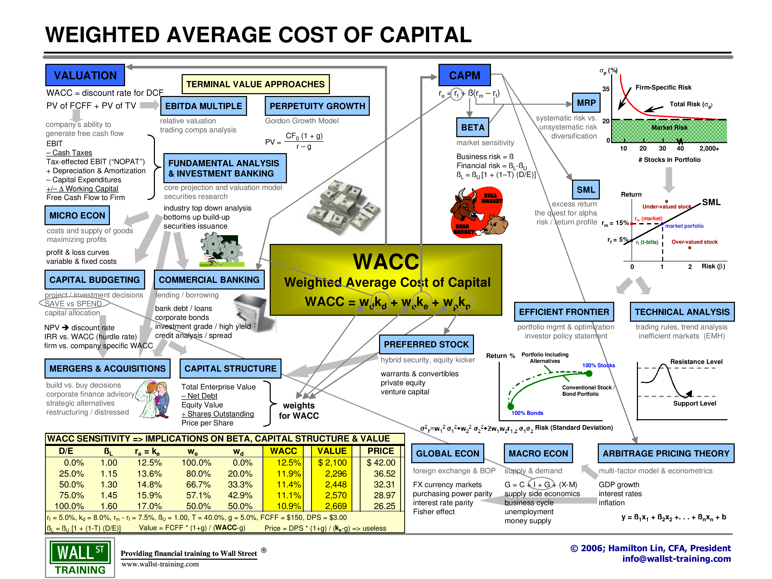 Free Weighted Average Cost of Capital (WACC) spreadsheet