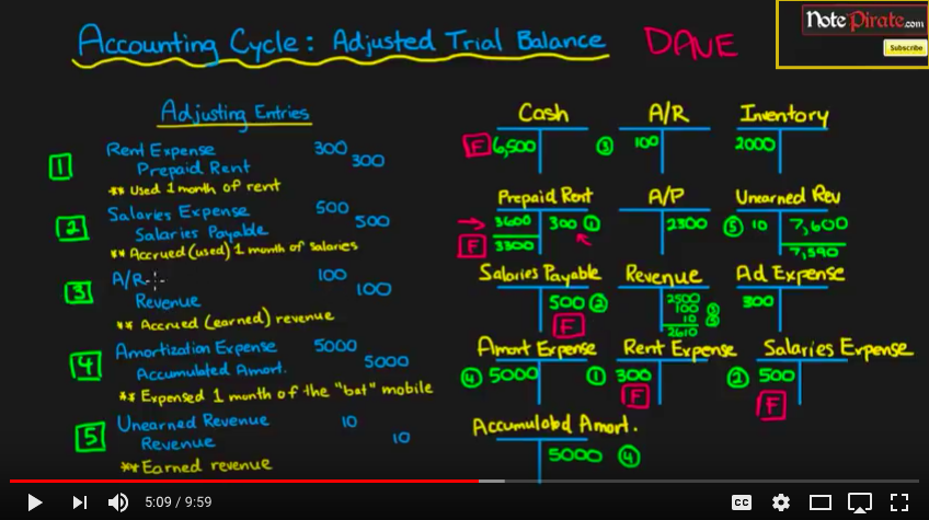how to prepare an adjusted trial balance statement eloquens financial cash flows