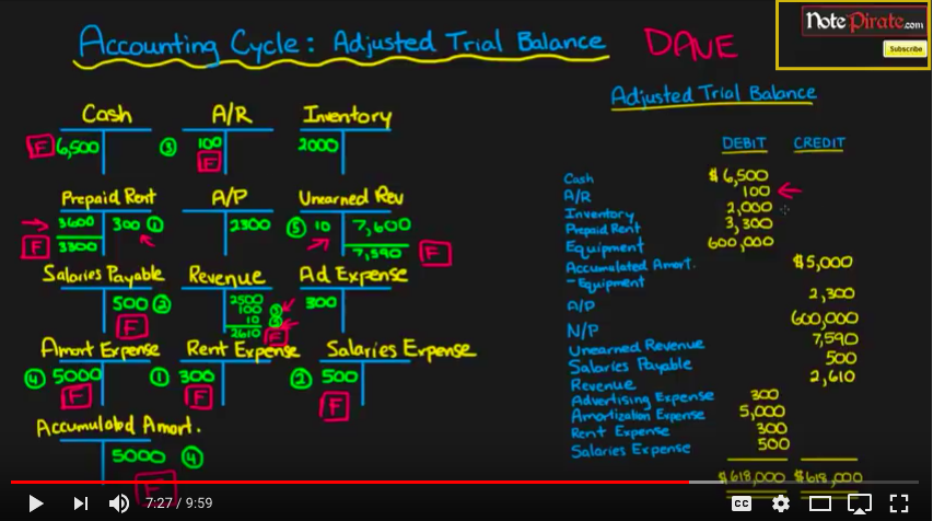 How To Prepare An Adjusted Trial Balance Statement Eloquens
