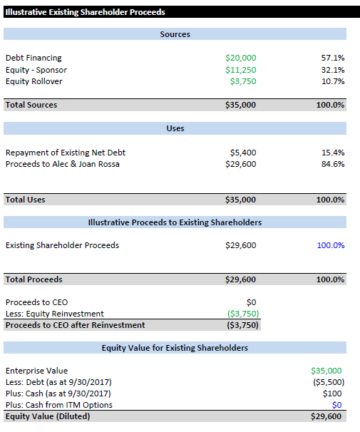 LBO Financial Model Template (Illustrative) - EXCEL - Eloquens