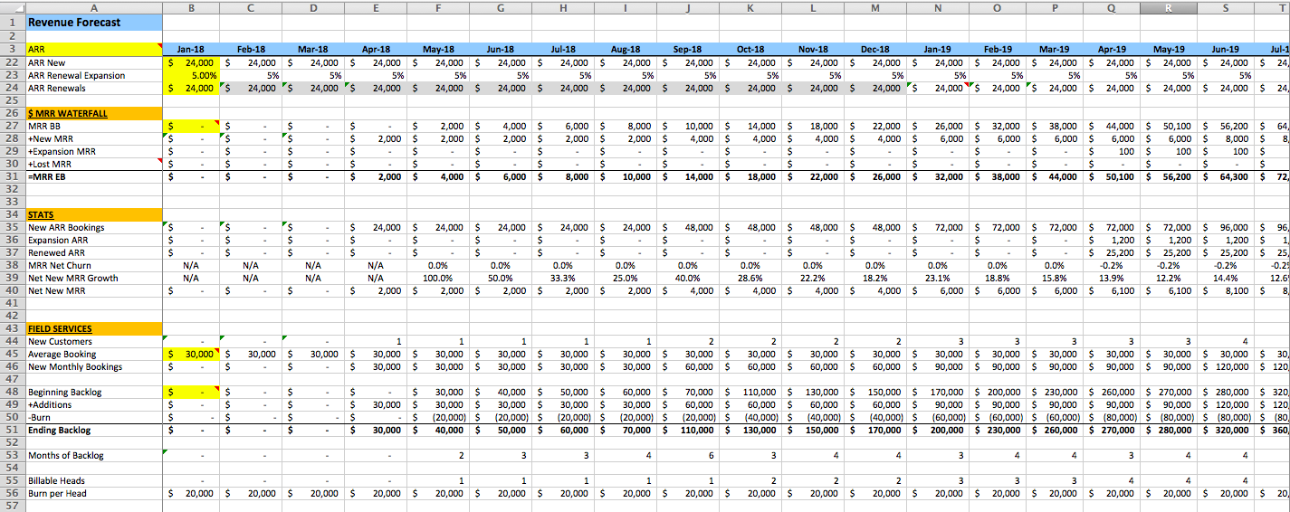 SaaS Five Year Financial Projection Excel Template Eloquens