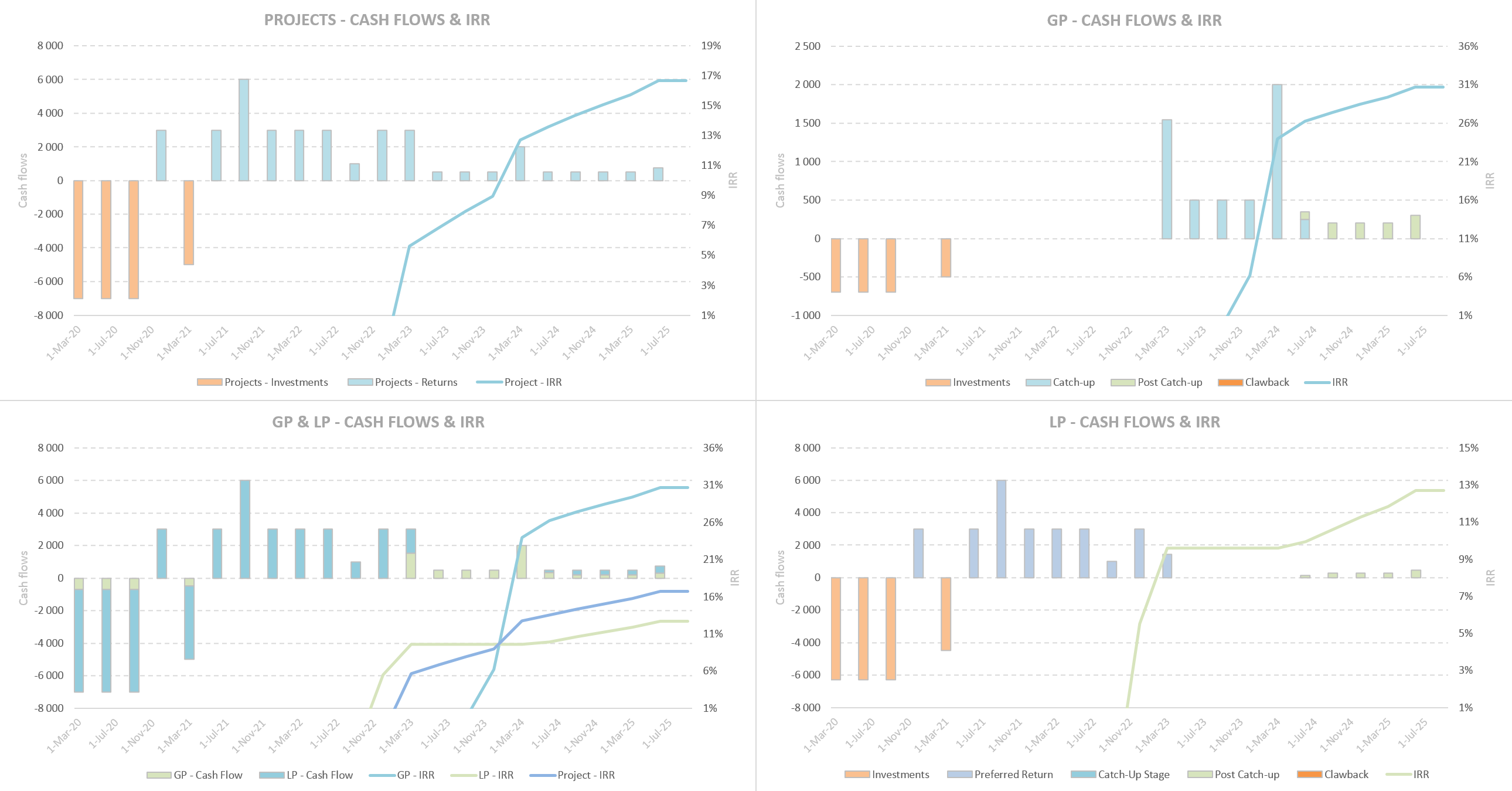 Customizable Carried Interest Waterfall Excel Template Eloquens