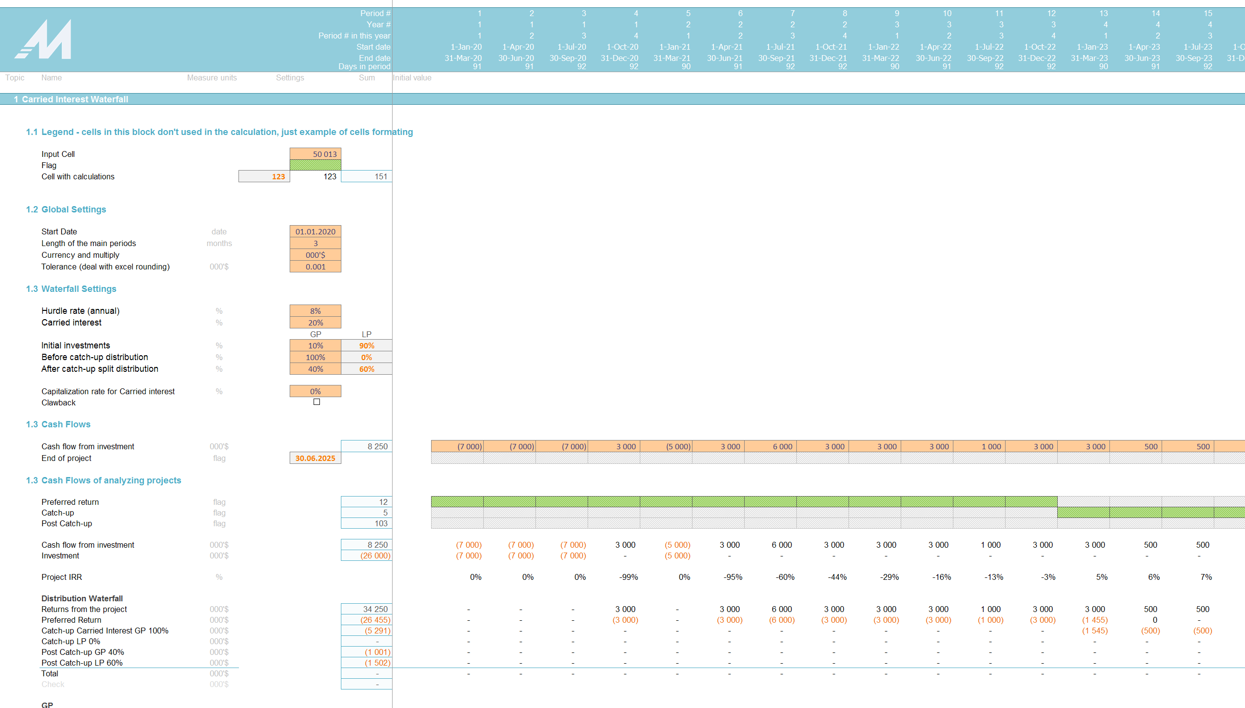 Customizable Carried Interest Waterfall Excel Template Eloquens
