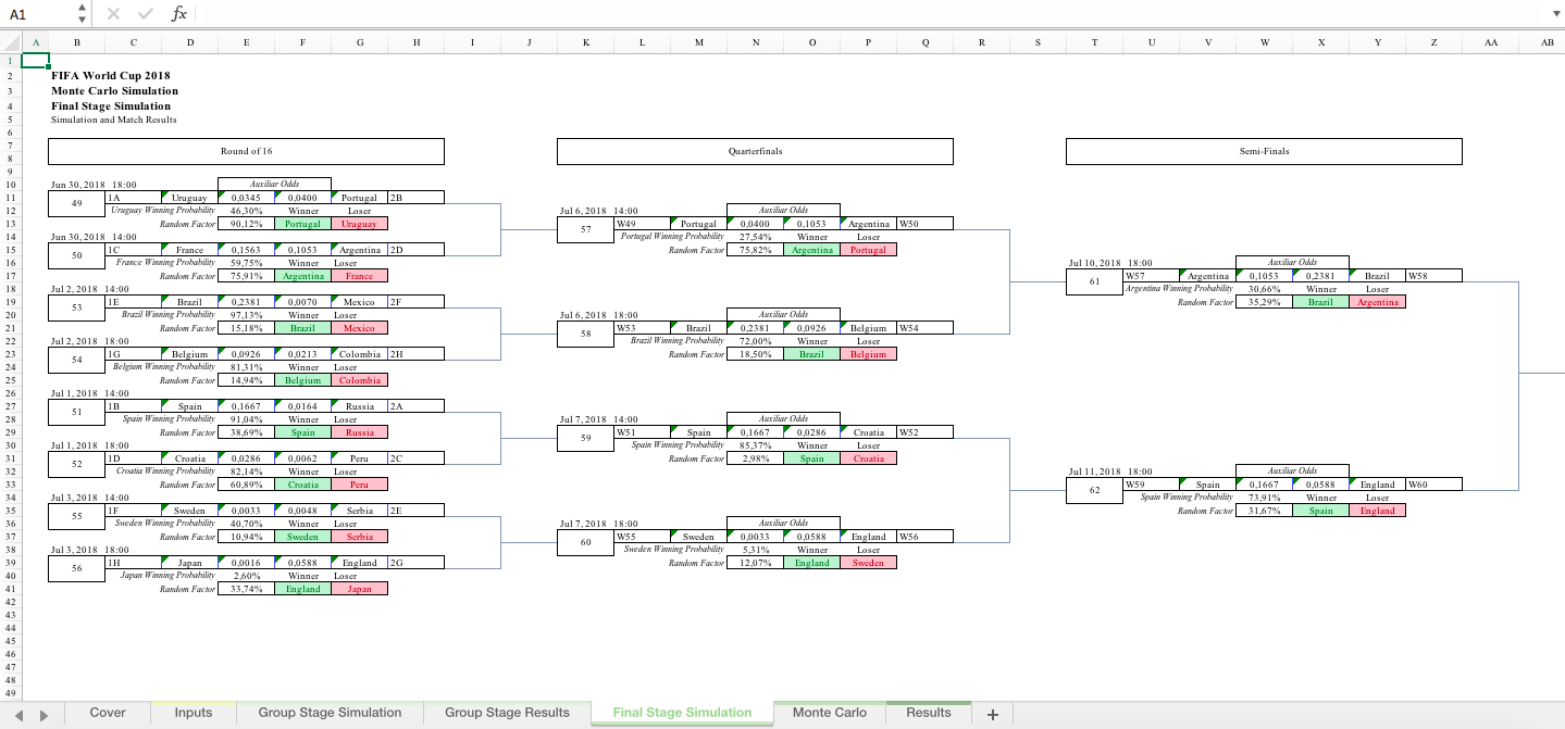 FIFA World Cup 18 - Monte Carlo Simulation Model - Eloquens