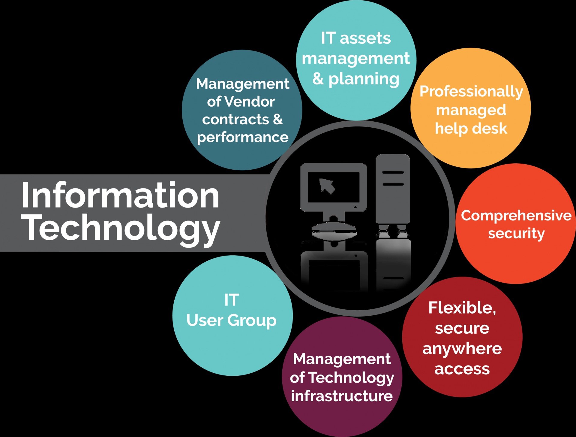 information technology business model example