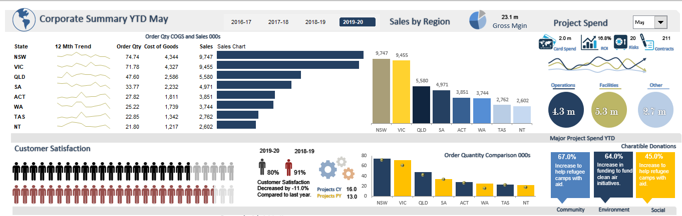Excel Finance Administration Dashboard - Eloquens