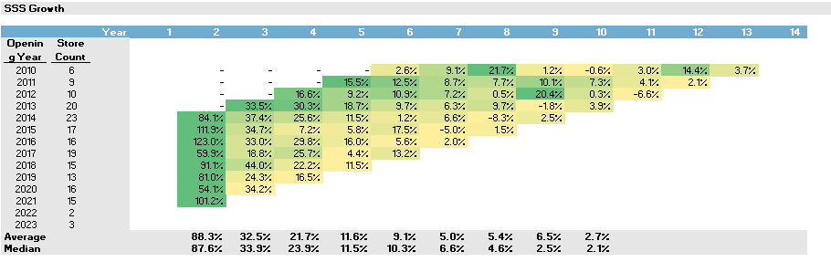 Cohort Analysis Template Vintage Analysis Eloquens