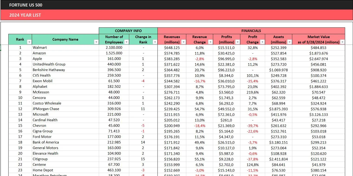 Fortune List 2024 US 500 Companies in Excel, Fortune 500 US Excel ...