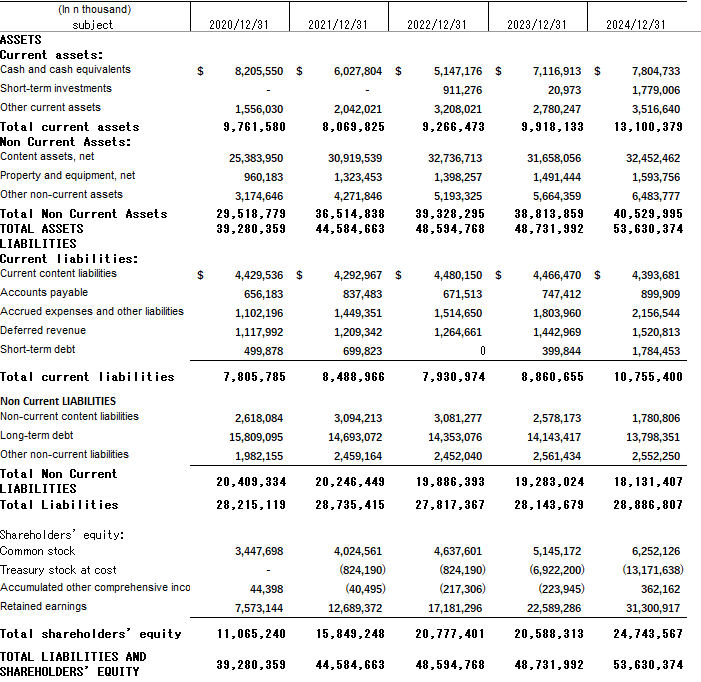 Netflix – Editable DCF Valuation Model - Eloquens