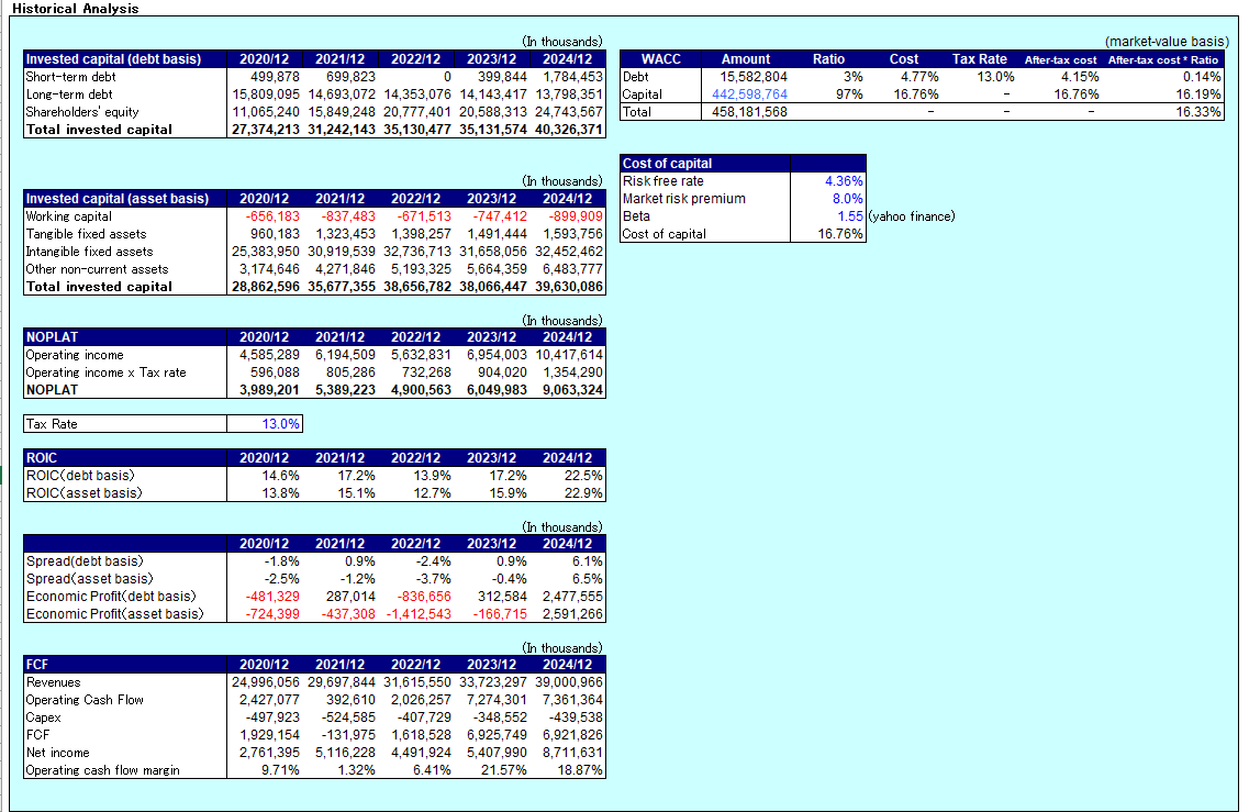 Netflix – Editable DCF Valuation Model - Eloquens