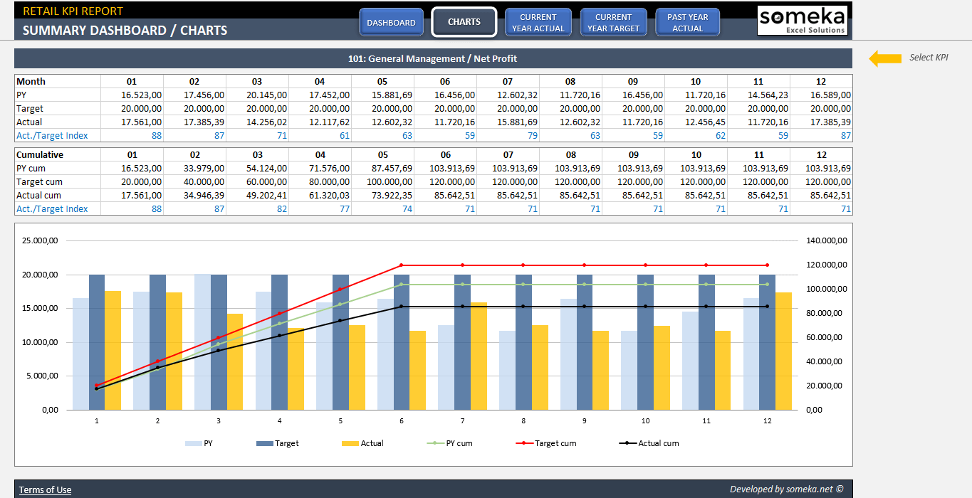 Retail KPI Dashboard Excel Template - Eloquens With Excel Templates For Retail Business