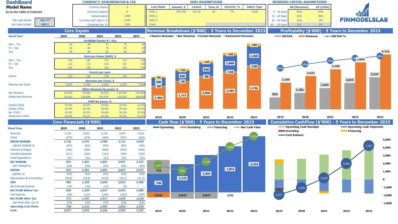Hotel Financial Projection Template - Eloquens For Business Plan Financial Projections Template Free