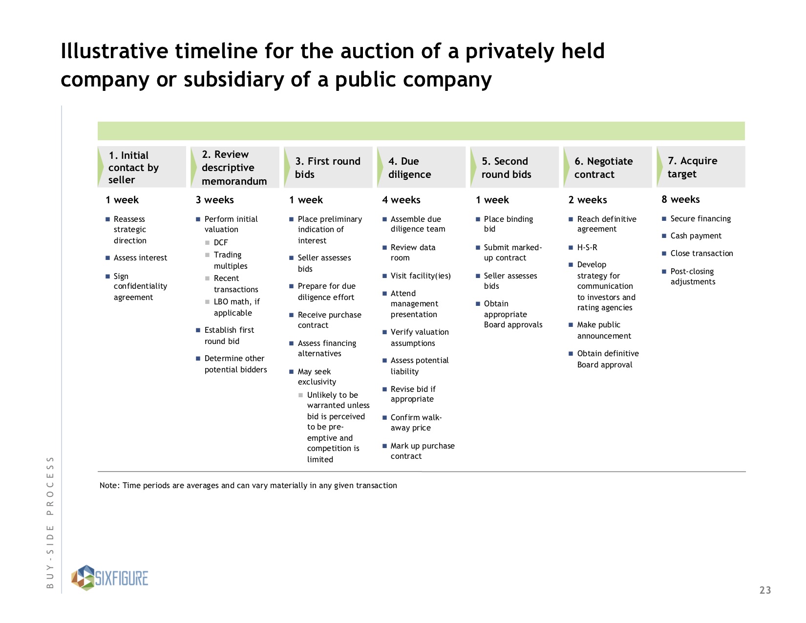 Mergers And Acquisitions Process