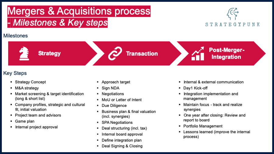 ACTORIA GROUP / Mergers & Acquisitions, Strategy