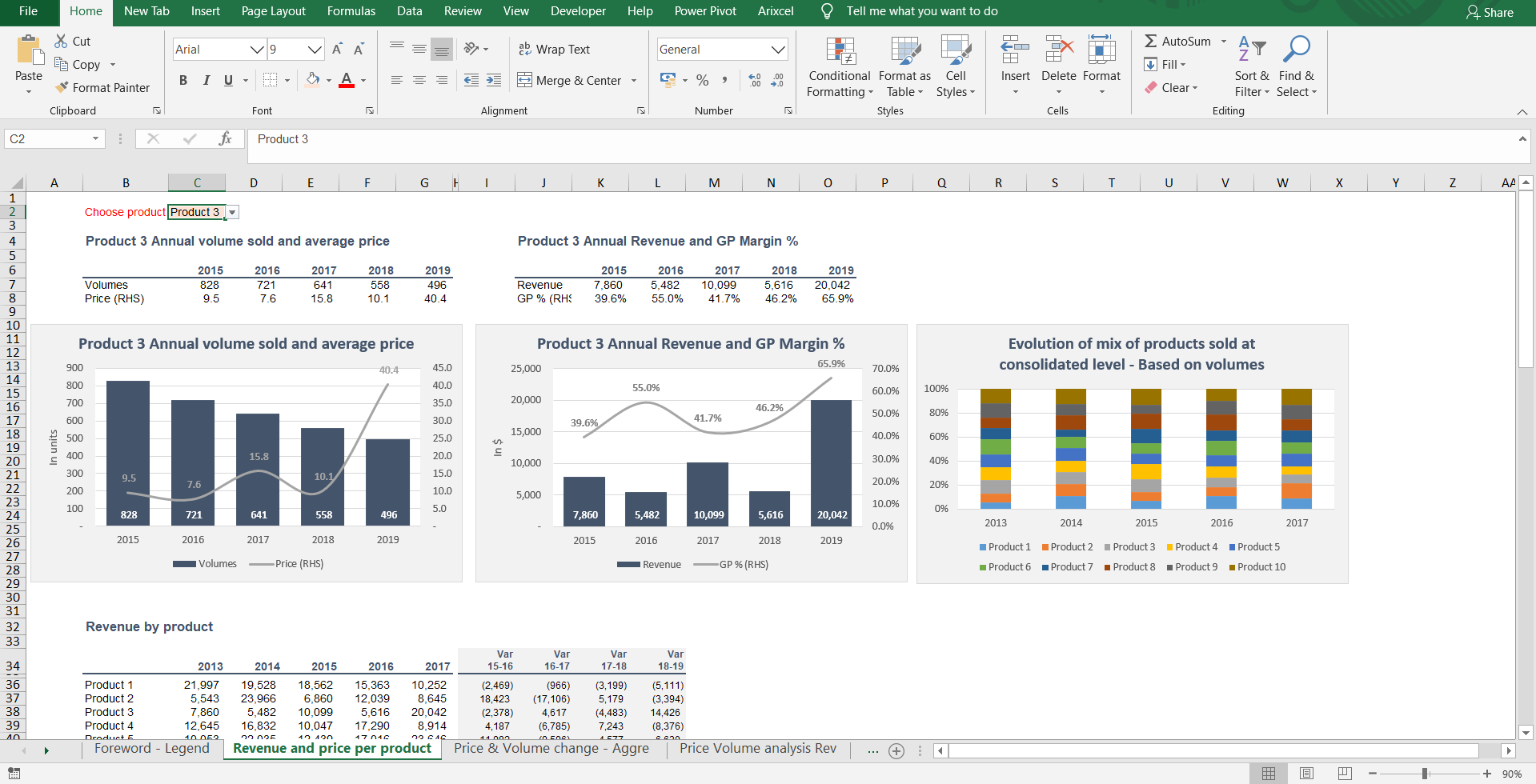 Price Volume Mix Analysis (PVM) excel template with Charts Sales mix