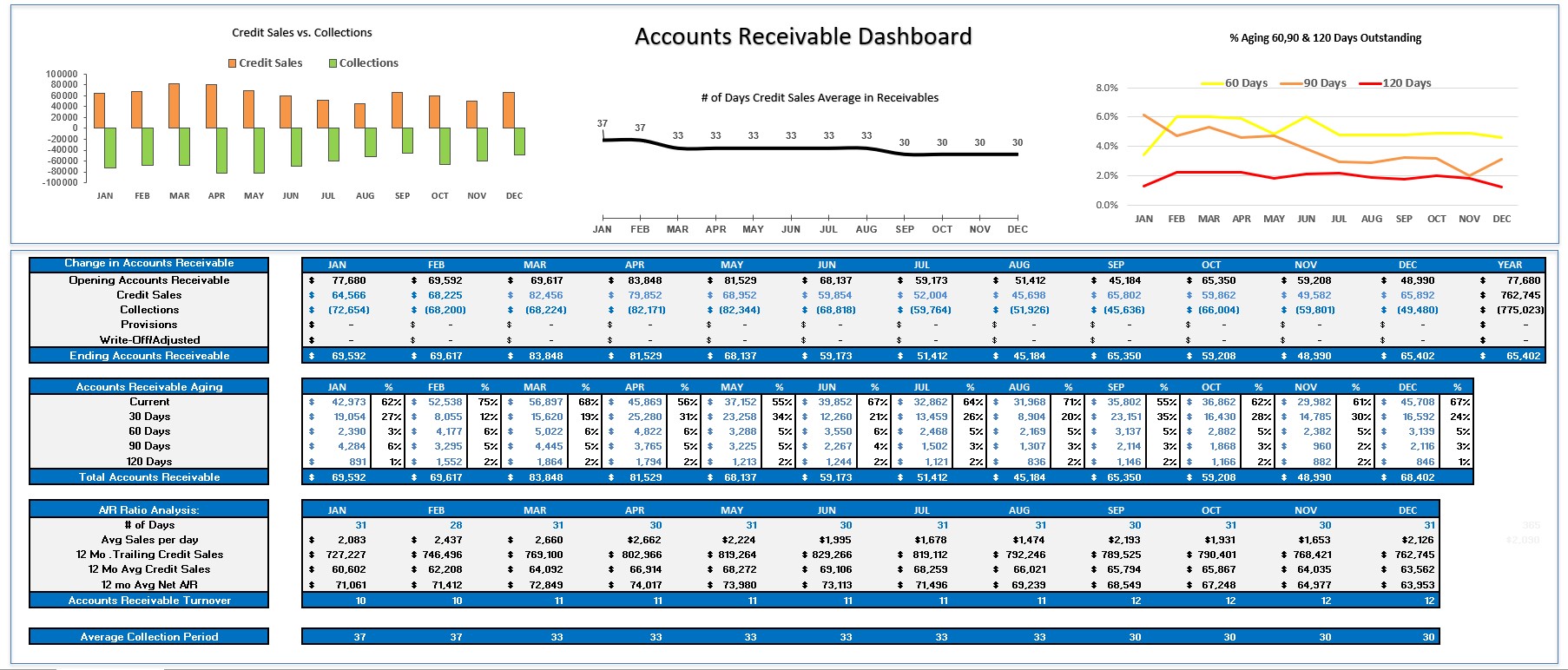Accounts Receivable Excel Dashboard - Eloquens For Accounts Receivable Report Template