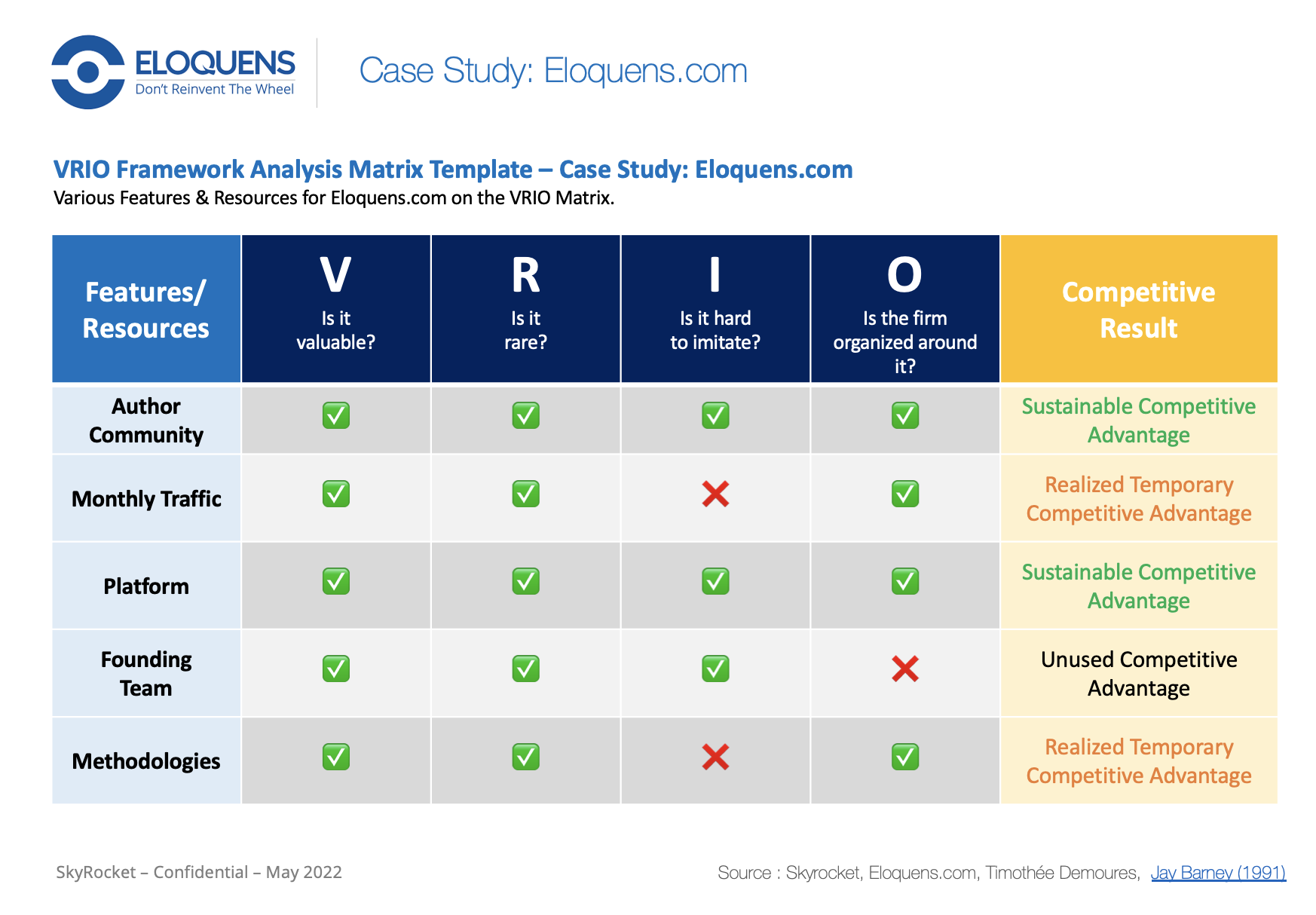 VRIO Framework Analysis Strategy Matrix Template - Eloquens