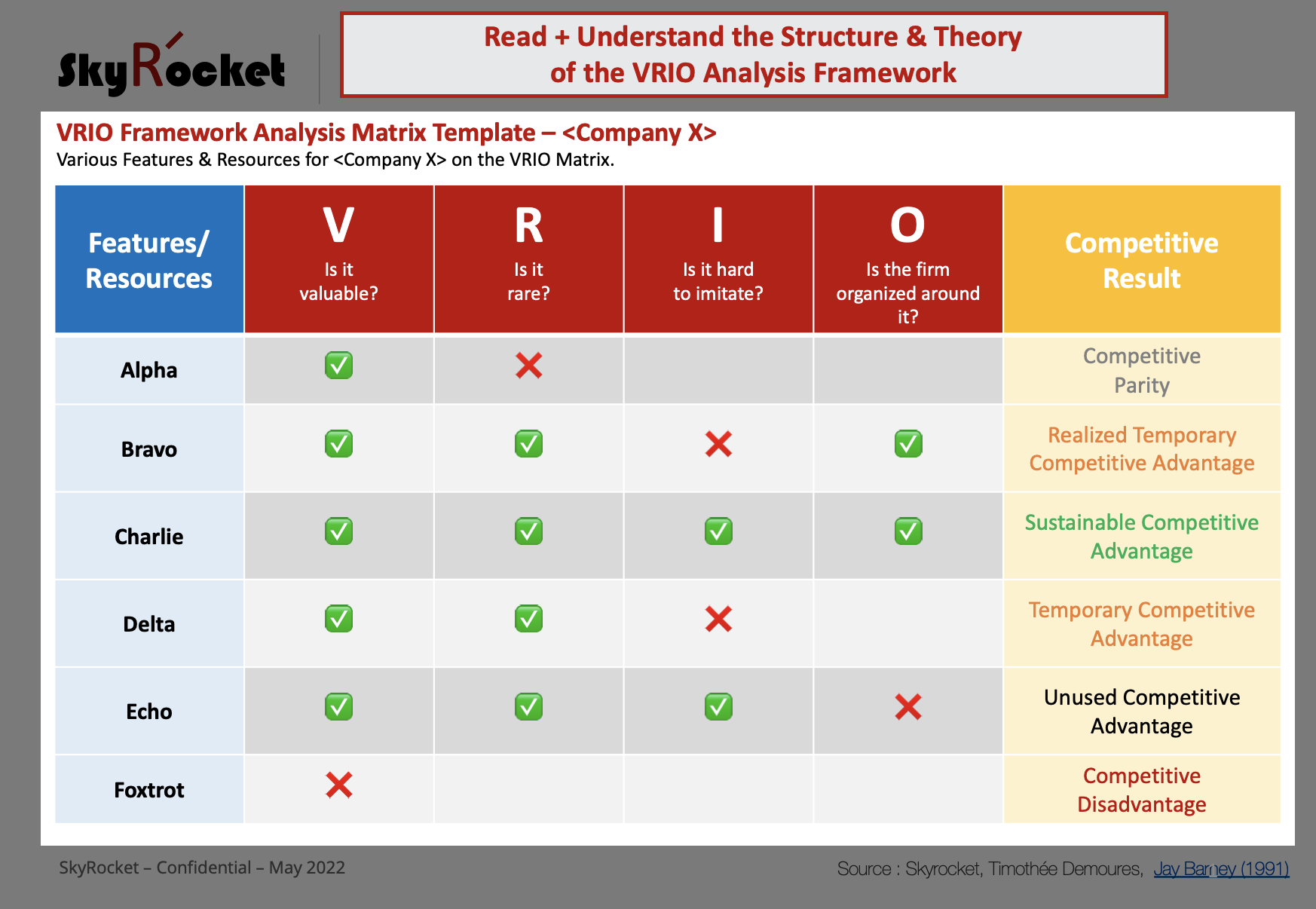 VRIO Framework Template, VRIO Analysis