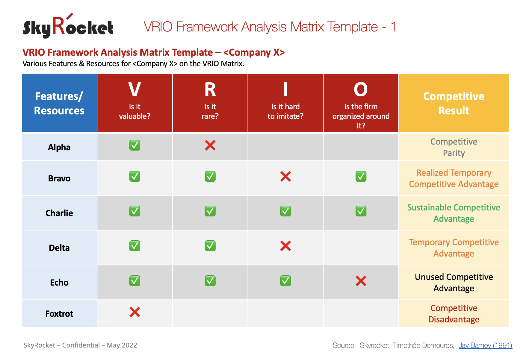How to Use VRIO Framework