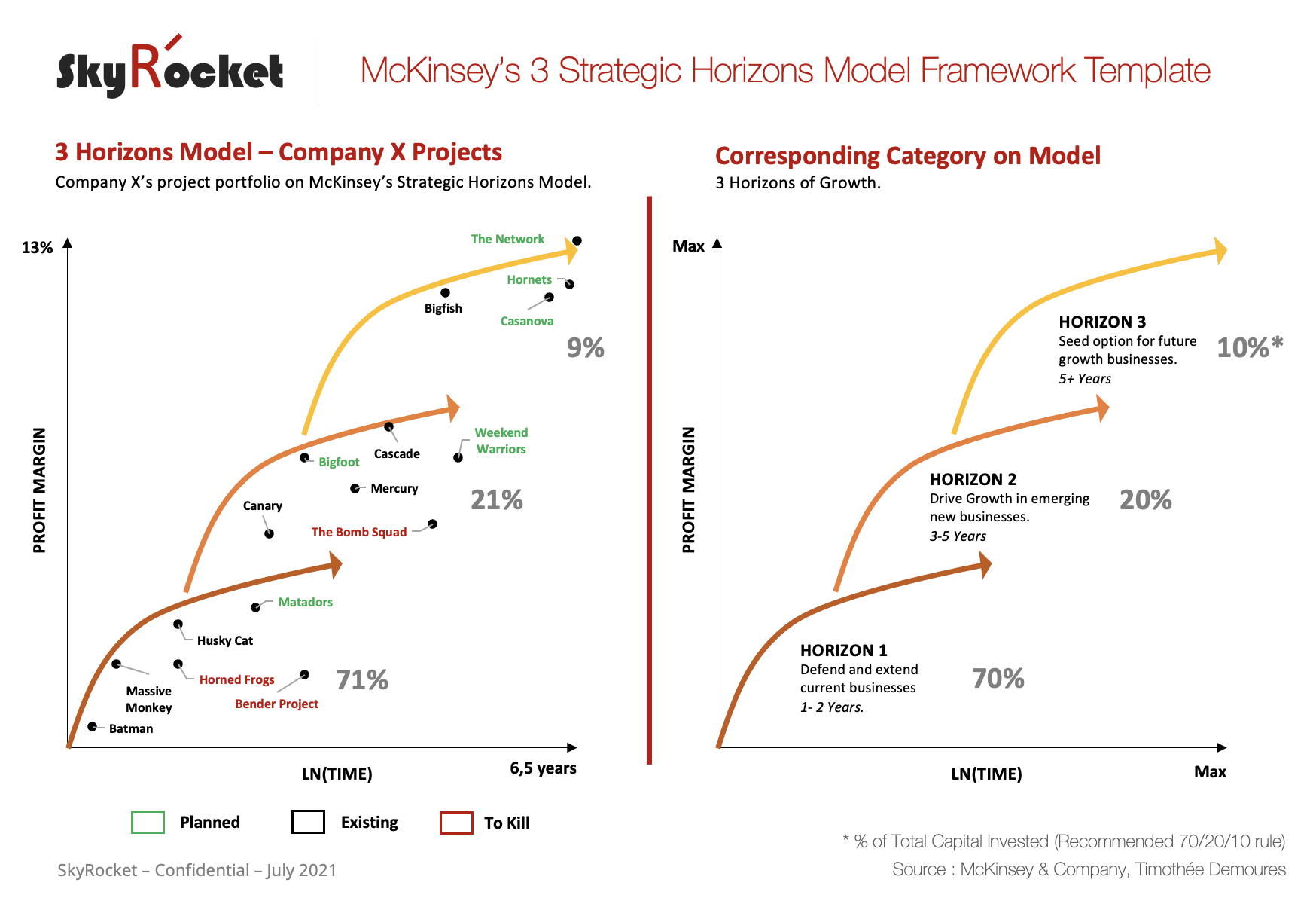 Mckinsey 3 Horizons Model