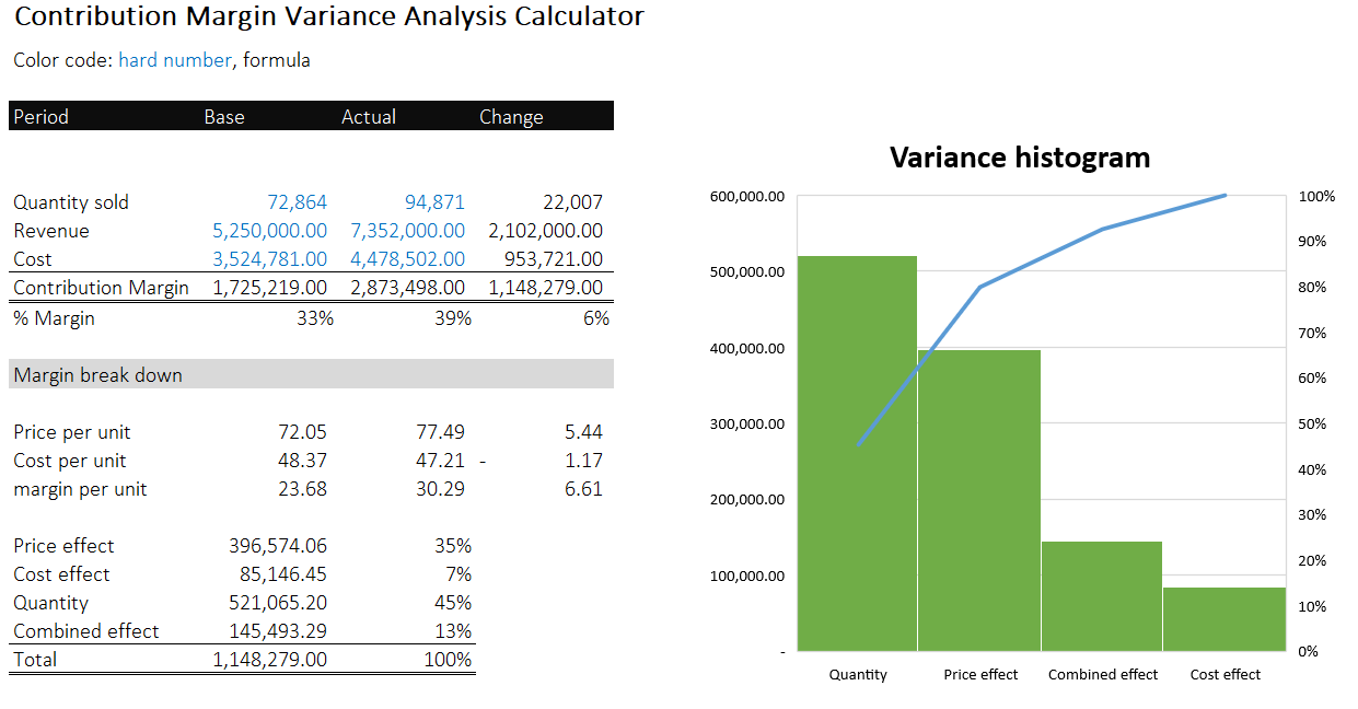 contribution margin calculator