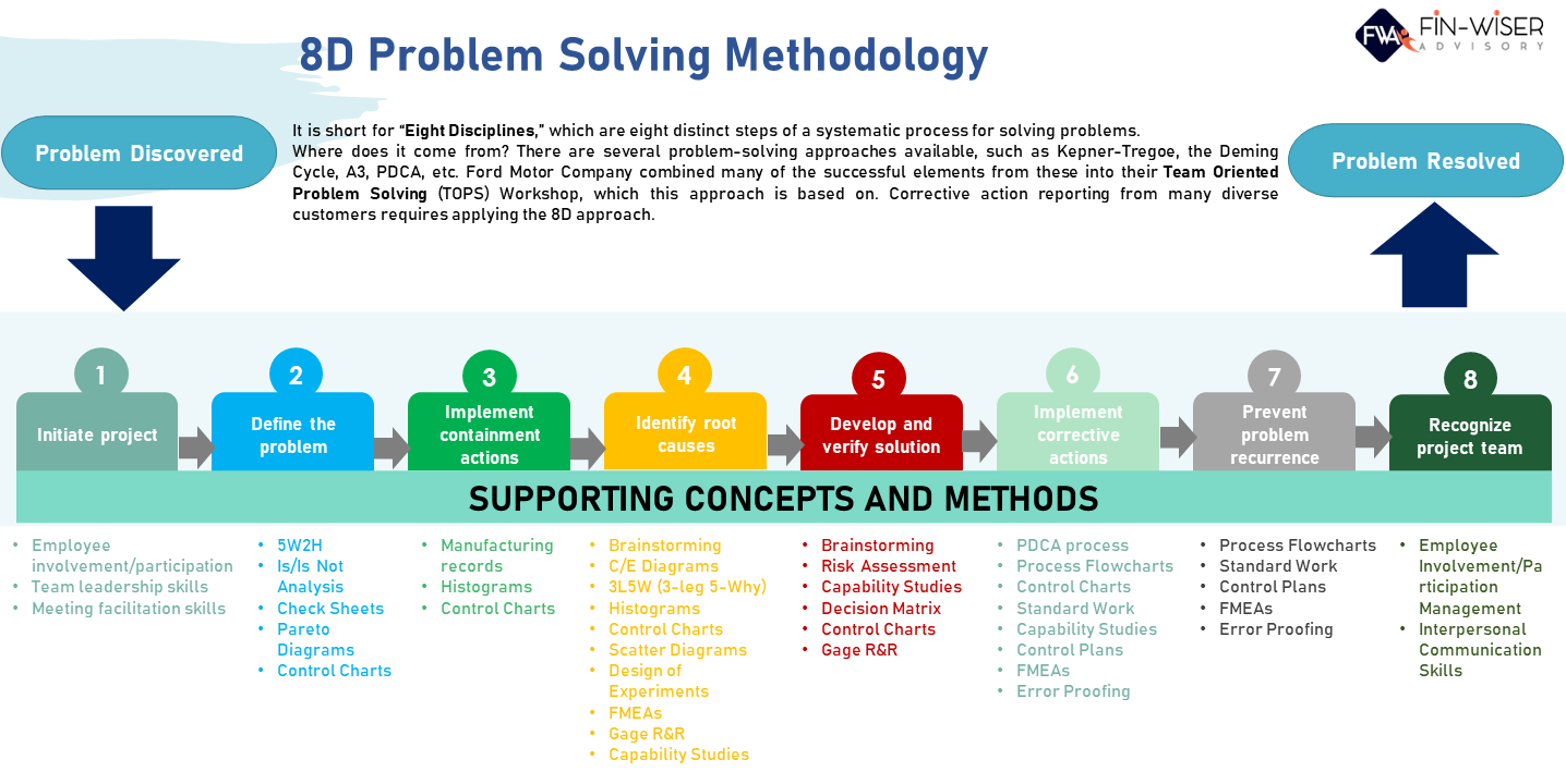8d model problem solving