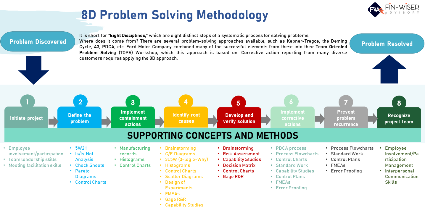 8d systematic problem solving