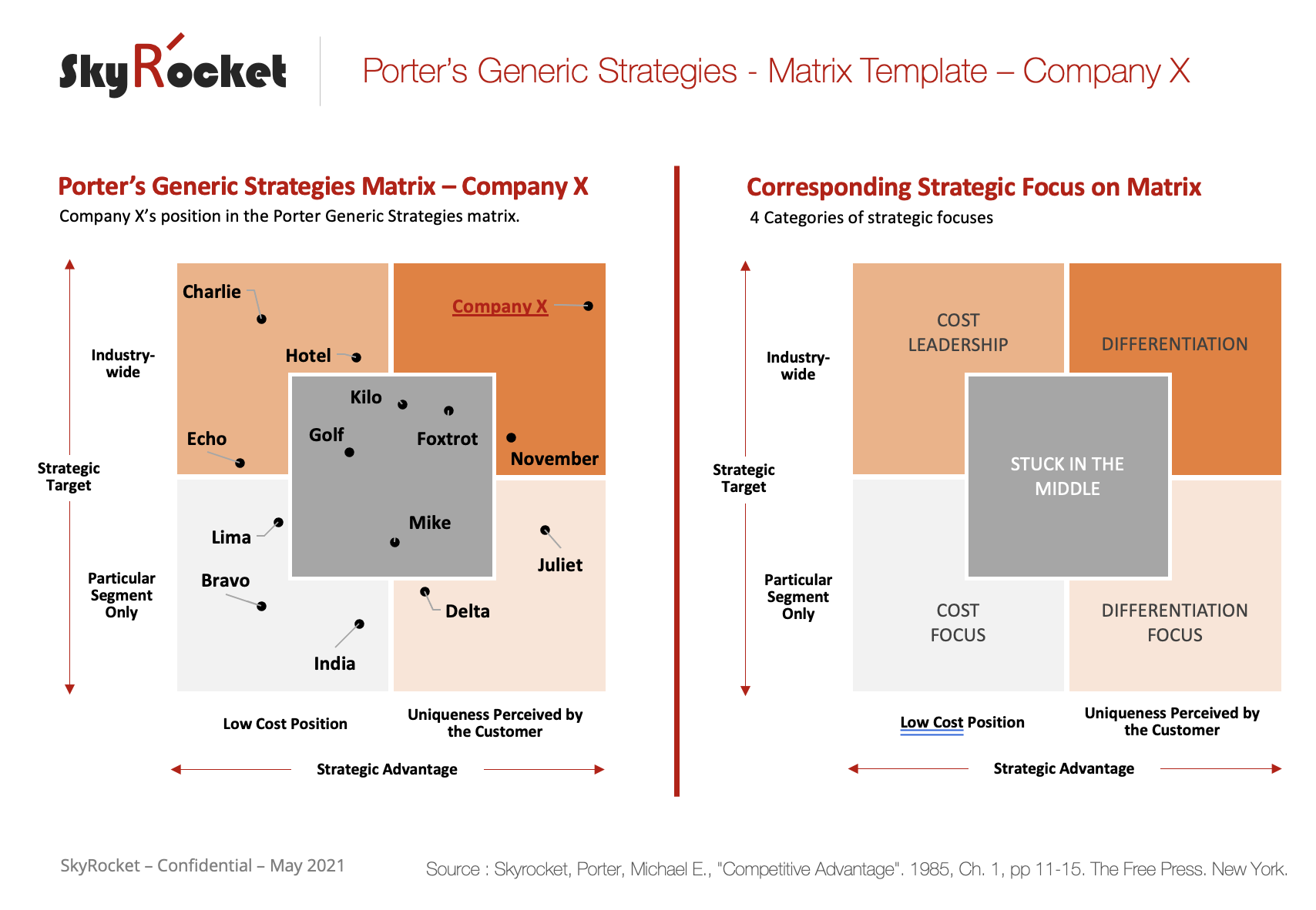 personlighed Postnummer angivet Porter's Generic Strategies Matrix Template - Eloquens