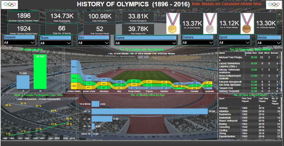 DashBoard sobre vendas de jogos no mundo entre 1980-2016