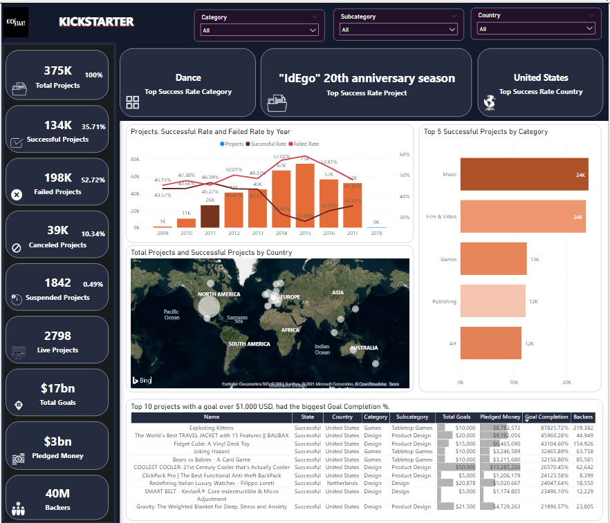 Power Bi Kickstarter Project Analysis Project Analysis Eloquens My XXX Hot Girl