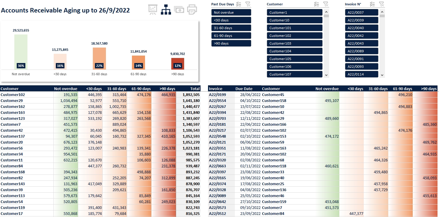 Accounts Receivable Dashboard Eloquens