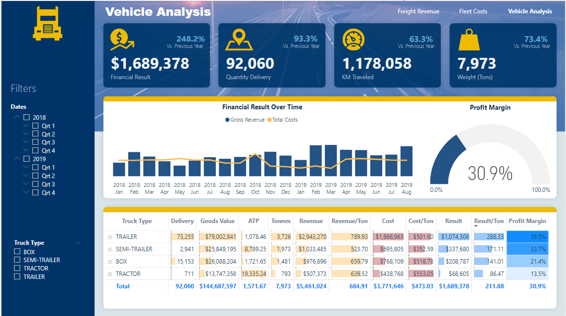 Logistics Fleet Management in Microsoft POWER BI Eloquens