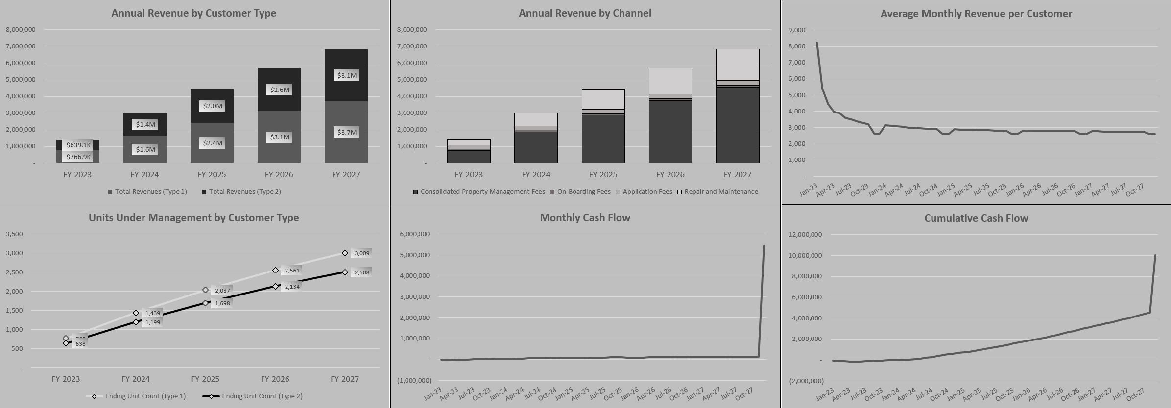 Property Management Business Forecasting Template Eloquens
