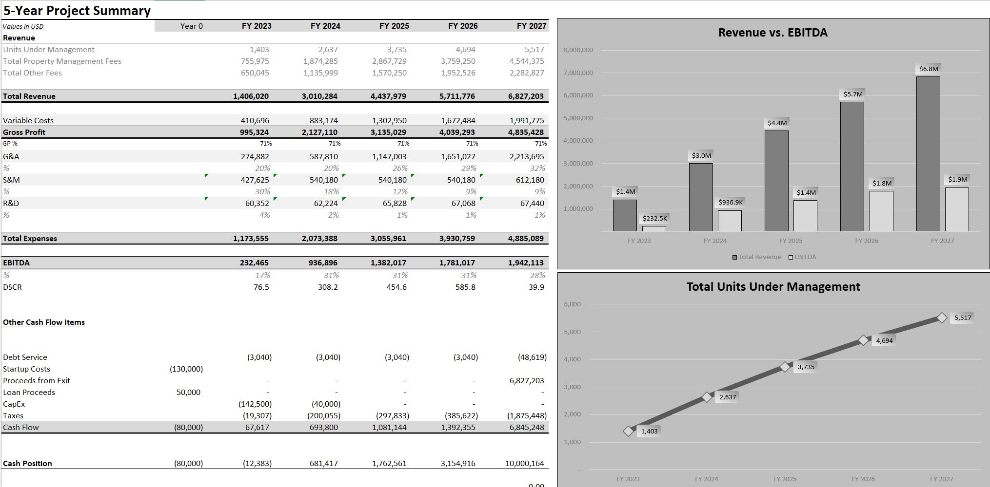 Property Management Business Forecasting Template Eloquens