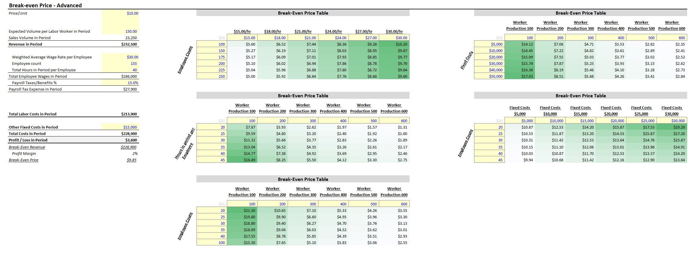 Manufacturing Business Analyzer: Price, Volume, Break-even Sensitivity ...