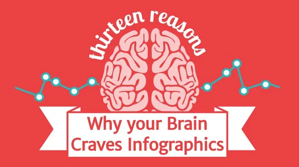 Here is a link to a beautiful infographics that demonstrates why infographics are so trendy. Source: neomam.com