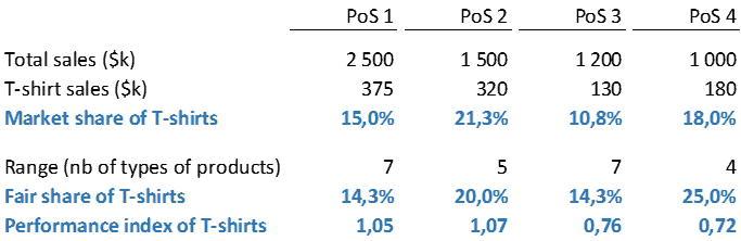 data table fair share