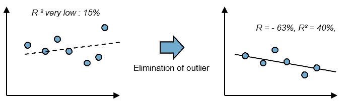 linear regression improve R2