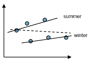 linear regression two R2
