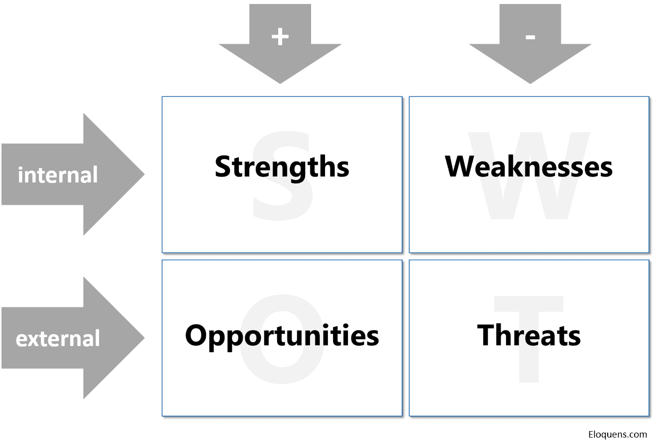 Eloquens - SWOT explanation