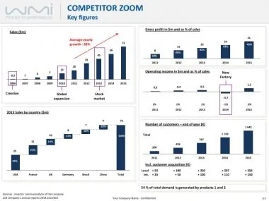 Competitor Key Figures