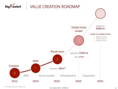 Value Creation Roadmap