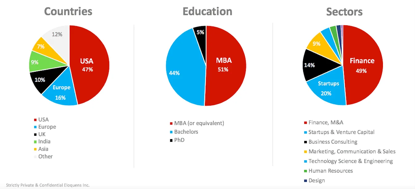 Pie chart, author analysis, demographics, eloquens