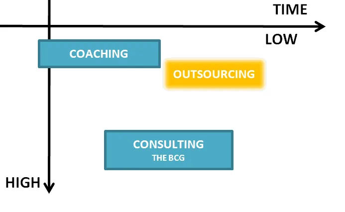 Outsourcing: expensive but highly efficient