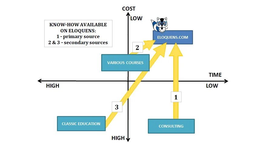 Provenance of know-how available on Eloquens.com