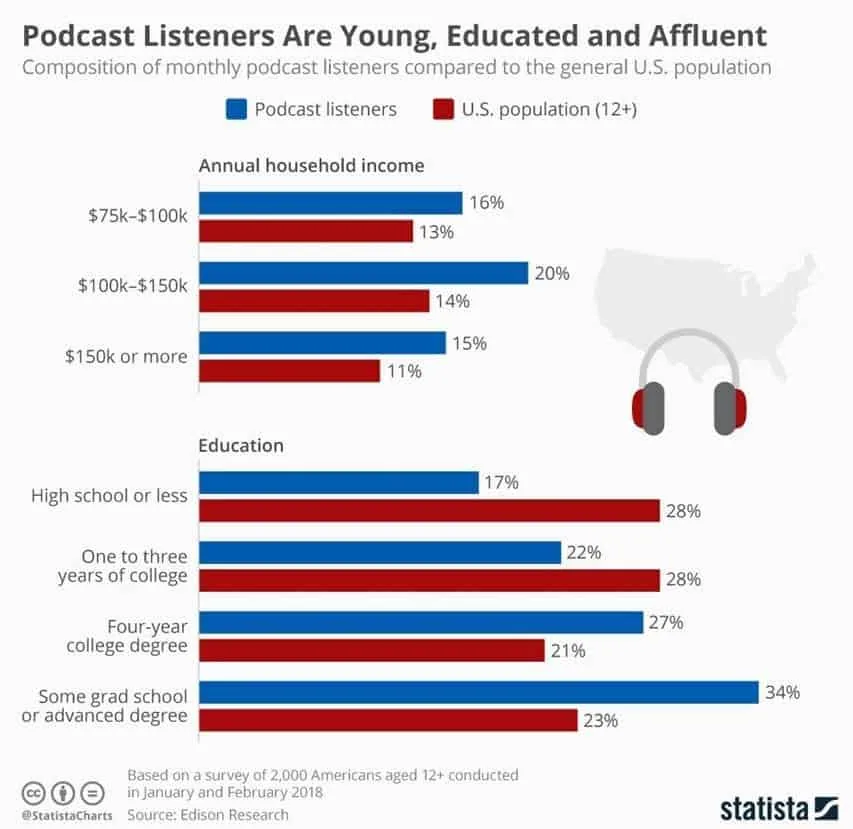 Podcast Listeners are Young, Educated and Affluent
