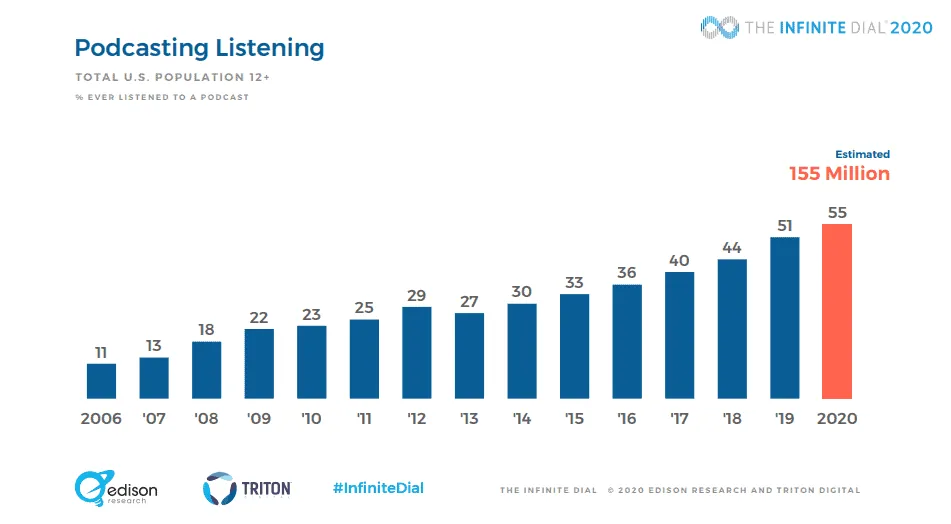 Increasing number of Podcast Listeners