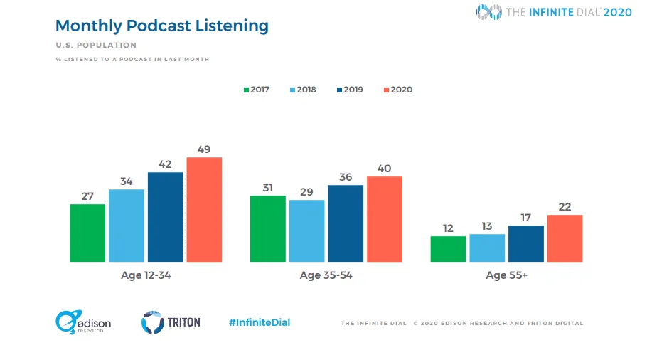 Monthly Podcast Listening Age Groups