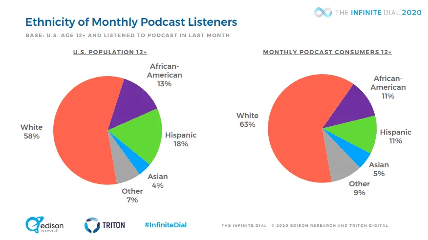 Podcast Listeners Ethnicity